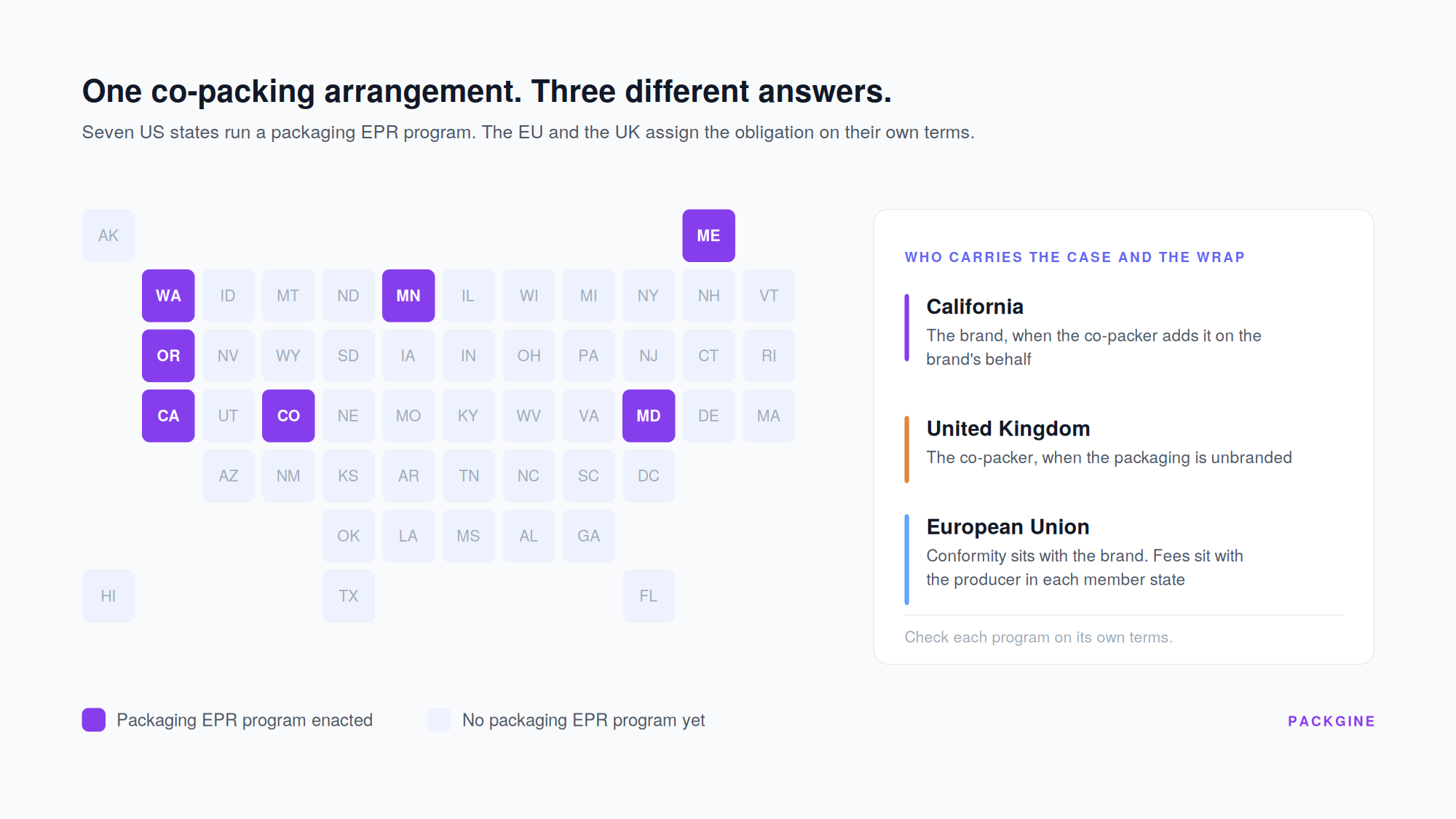 Grid map of US states with California, Colorado, Maine, Maryland, Minnesota, Oregon and Washington marked as having packaging EPR programs, beside a panel comparing who carries the shipping case and pallet wrap in California, the United Kingdom and the European Union
