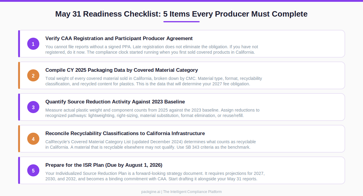 May 31 readiness checklist showing five items every producer must complete for SB 54 compliance
