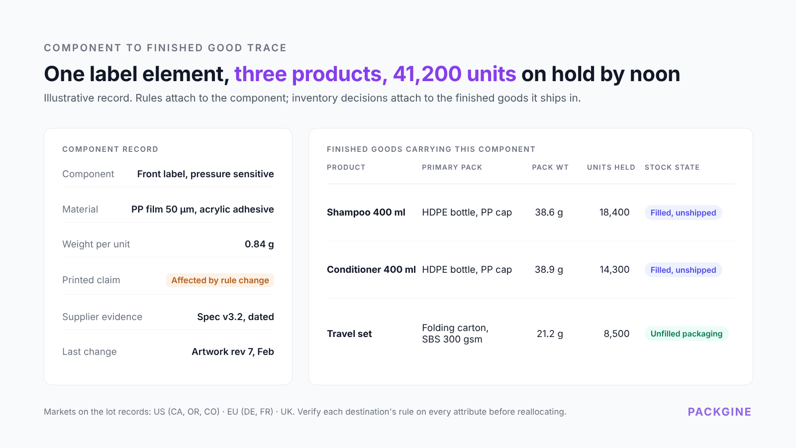 Component record showing label material, weight per unit and the three finished goods on hold