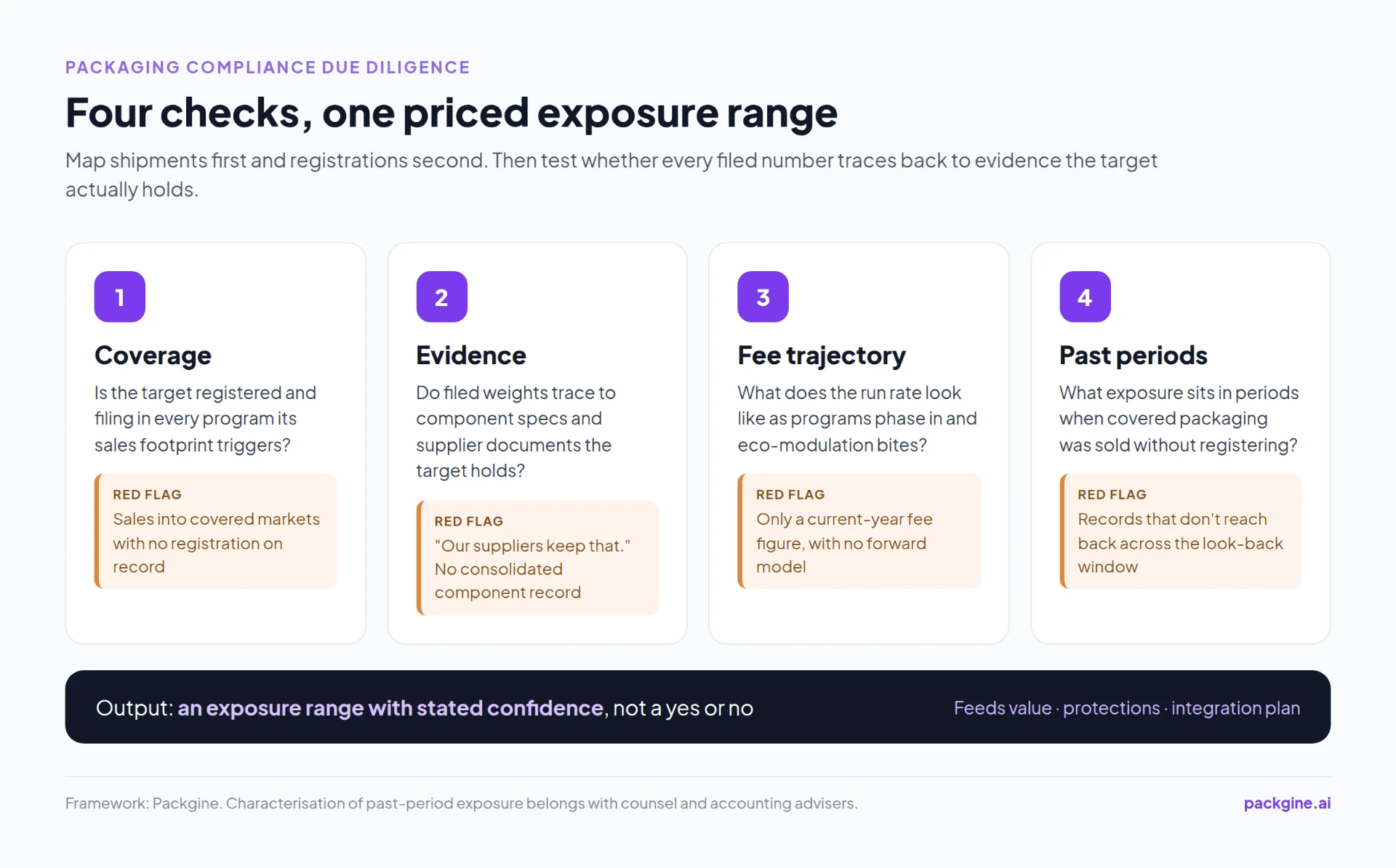 Graphic showing the four packaging due diligence checks, coverage, evidence, fee trajectory and past periods, each with a typical red flag, leading to a priced exposure range