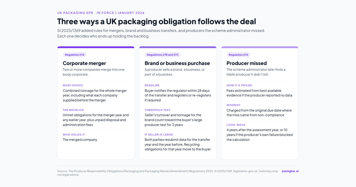 Three ways a UK packaging obligation follows the deal: corporate merger, brand or business purchase, and producer missed