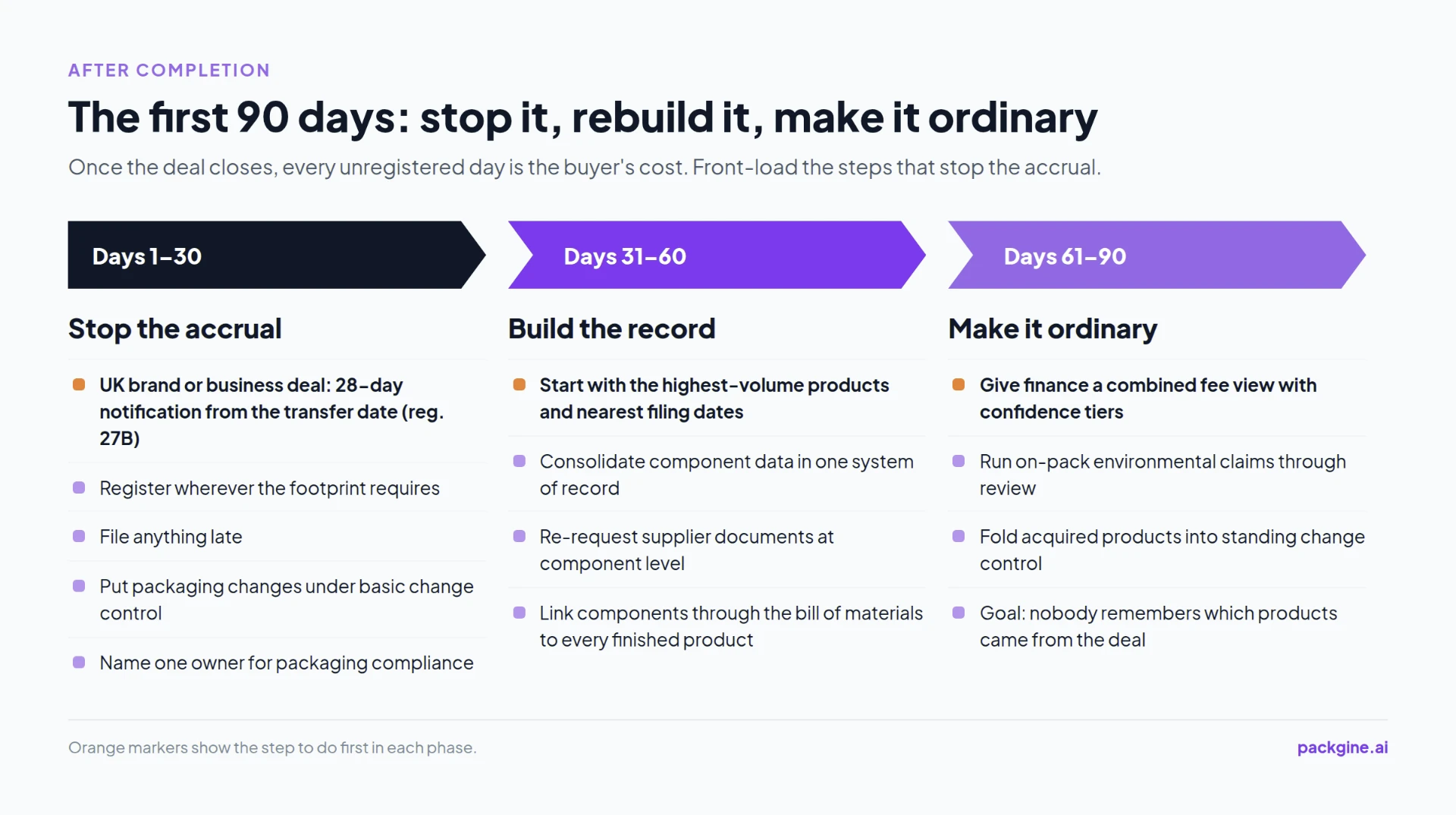 Three-phase 90-day plan after completion: days 1 to 30 stop the accrual, days 31 to 60 build the record, days 61 to 90 make it ordinary