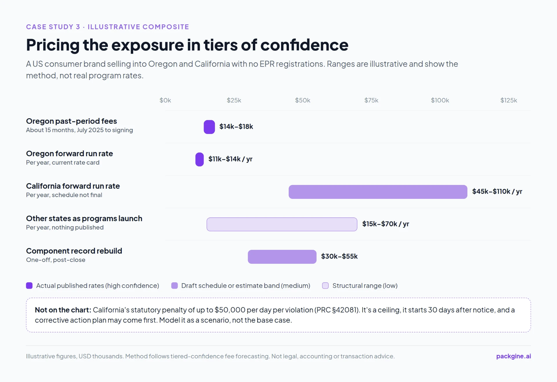 Range chart for an illustrative US case showing Oregon past-period fees and run rate at high confidence, California run rate as a medium-confidence band, other states as a low-confidence structural range, and a one-off record rebuild cost