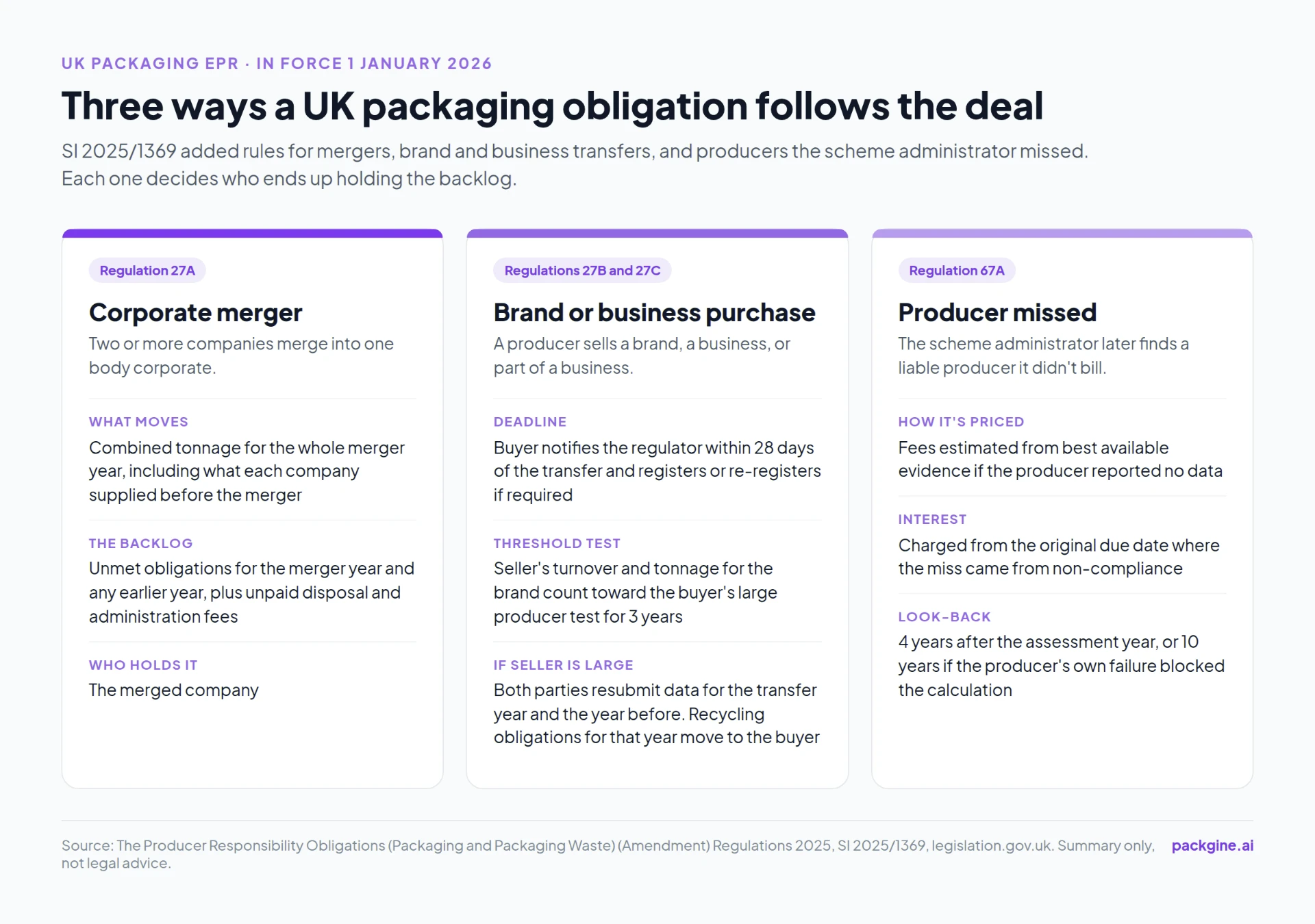 Three-column graphic showing how UK packaging EPR obligations move in a corporate merger (regulation 27A), a brand or business purchase (regulations 27B and 27C), and when a producer is missed (regulation 67A)